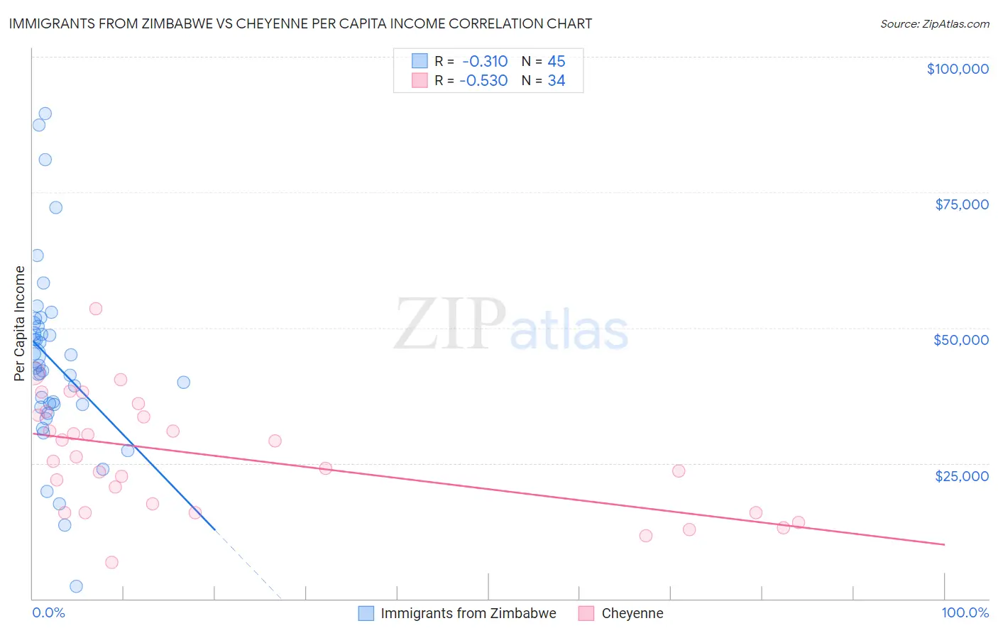 Immigrants from Zimbabwe vs Cheyenne Per Capita Income