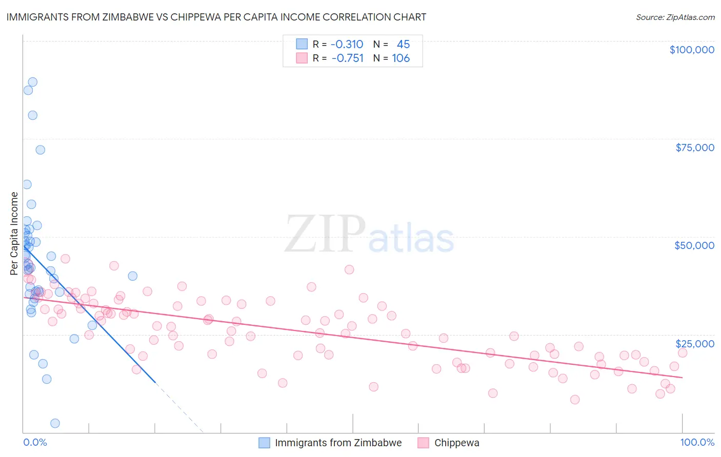 Immigrants from Zimbabwe vs Chippewa Per Capita Income