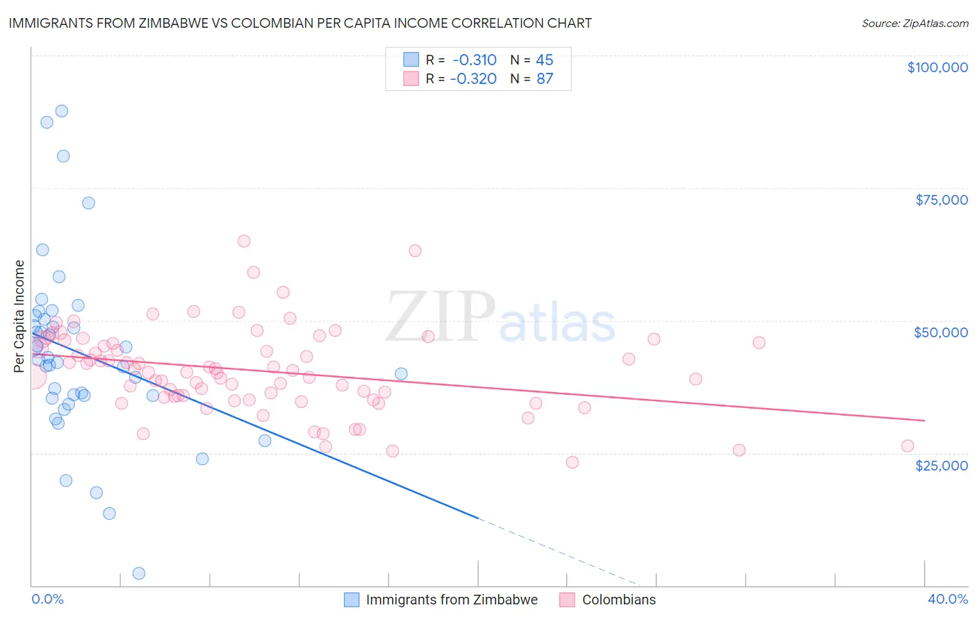 Immigrants from Zimbabwe vs Colombian Per Capita Income