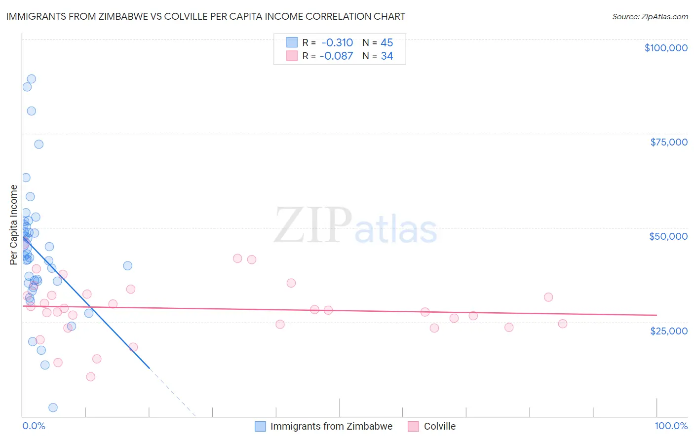 Immigrants from Zimbabwe vs Colville Per Capita Income