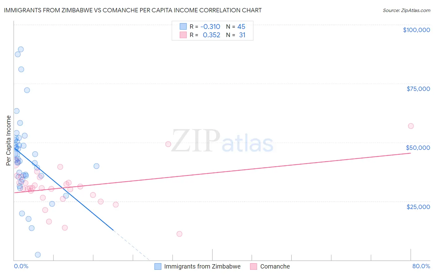 Immigrants from Zimbabwe vs Comanche Per Capita Income
