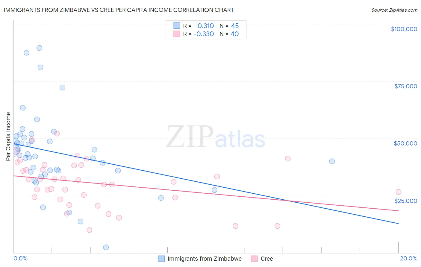 Immigrants from Zimbabwe vs Cree Per Capita Income