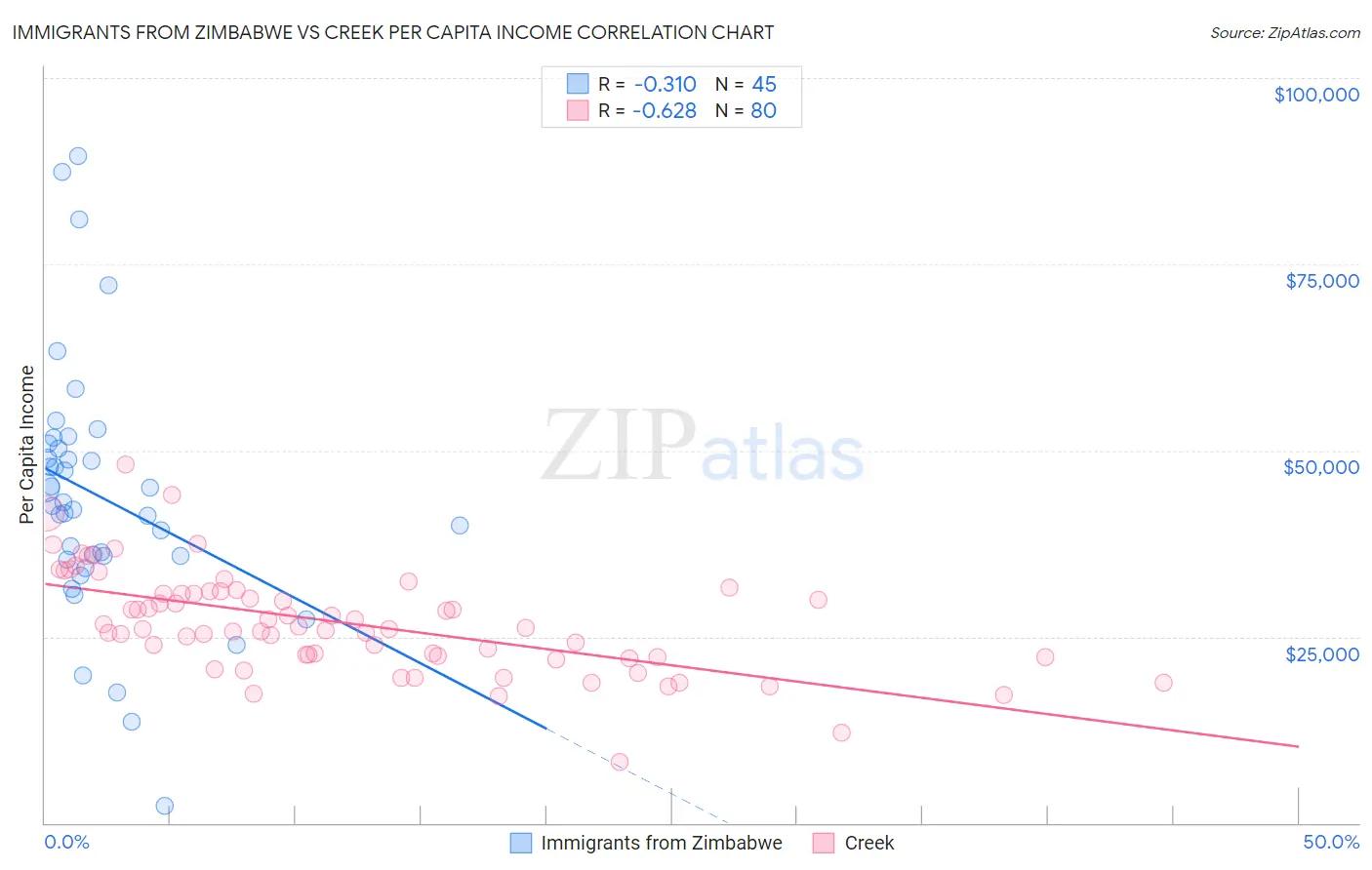 Immigrants from Zimbabwe vs Creek Per Capita Income