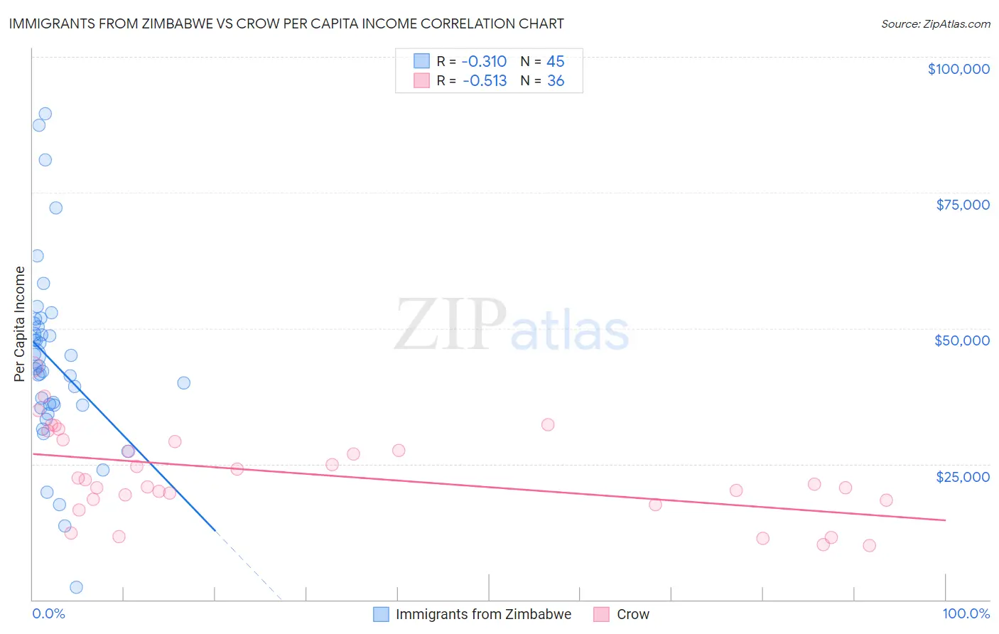 Immigrants from Zimbabwe vs Crow Per Capita Income