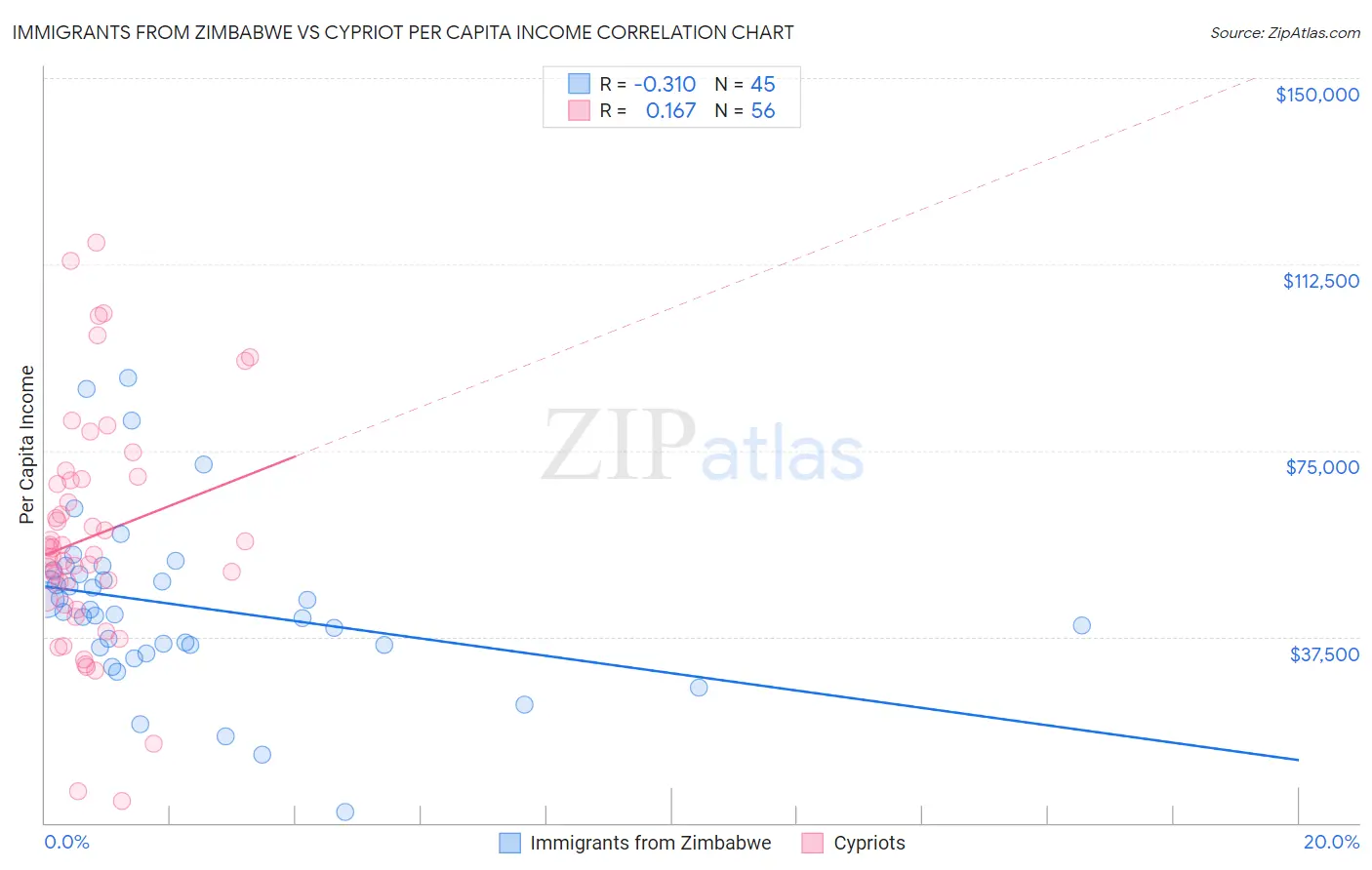Immigrants from Zimbabwe vs Cypriot Per Capita Income