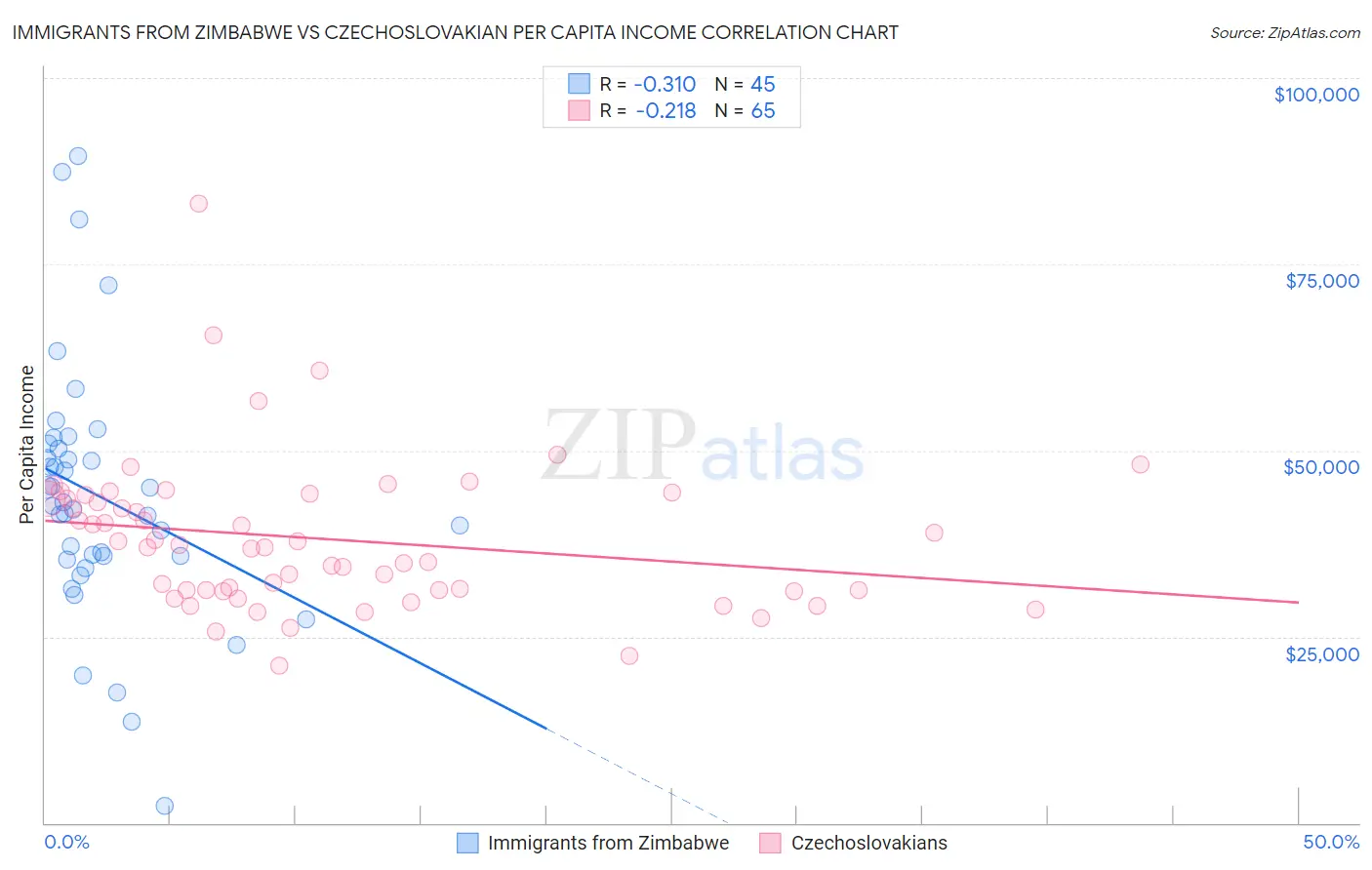 Immigrants from Zimbabwe vs Czechoslovakian Per Capita Income