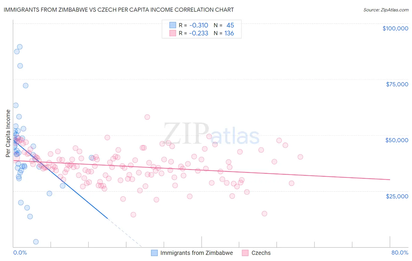 Immigrants from Zimbabwe vs Czech Per Capita Income