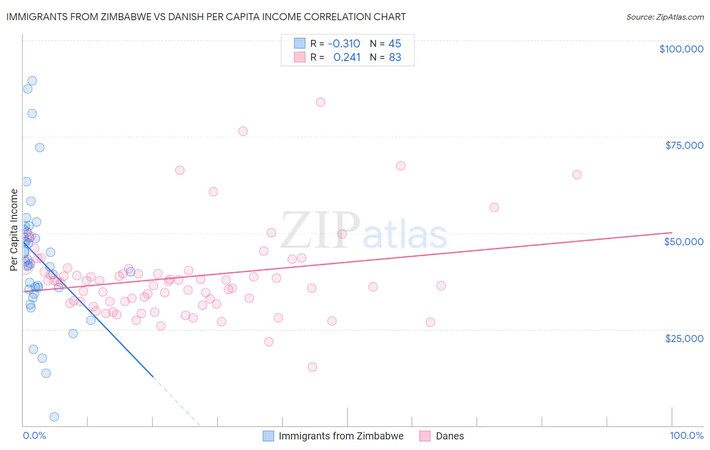 Immigrants from Zimbabwe vs Danish Per Capita Income