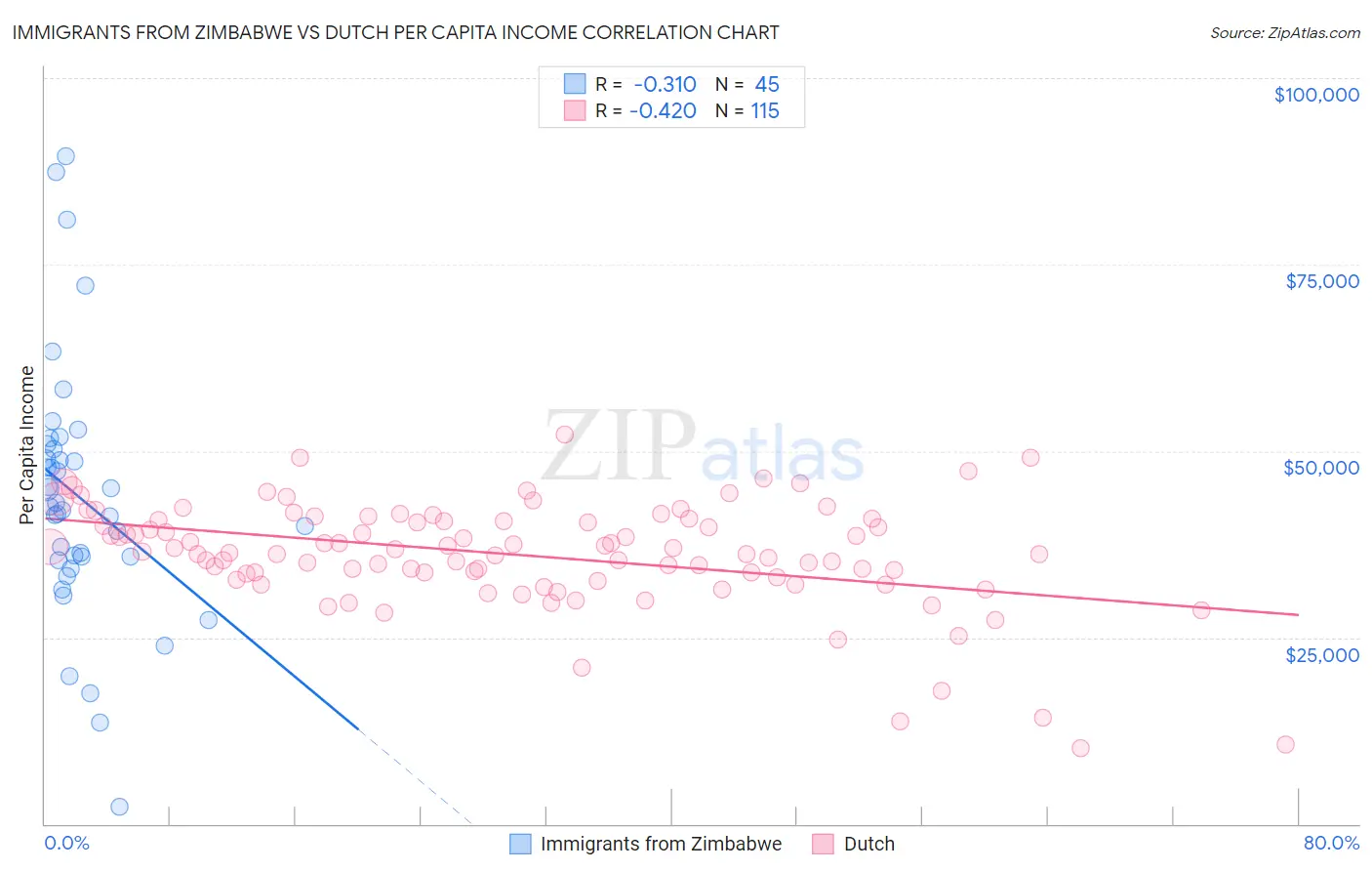Immigrants from Zimbabwe vs Dutch Per Capita Income