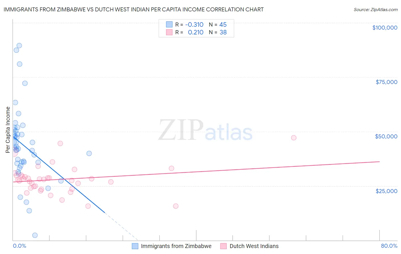 Immigrants from Zimbabwe vs Dutch West Indian Per Capita Income