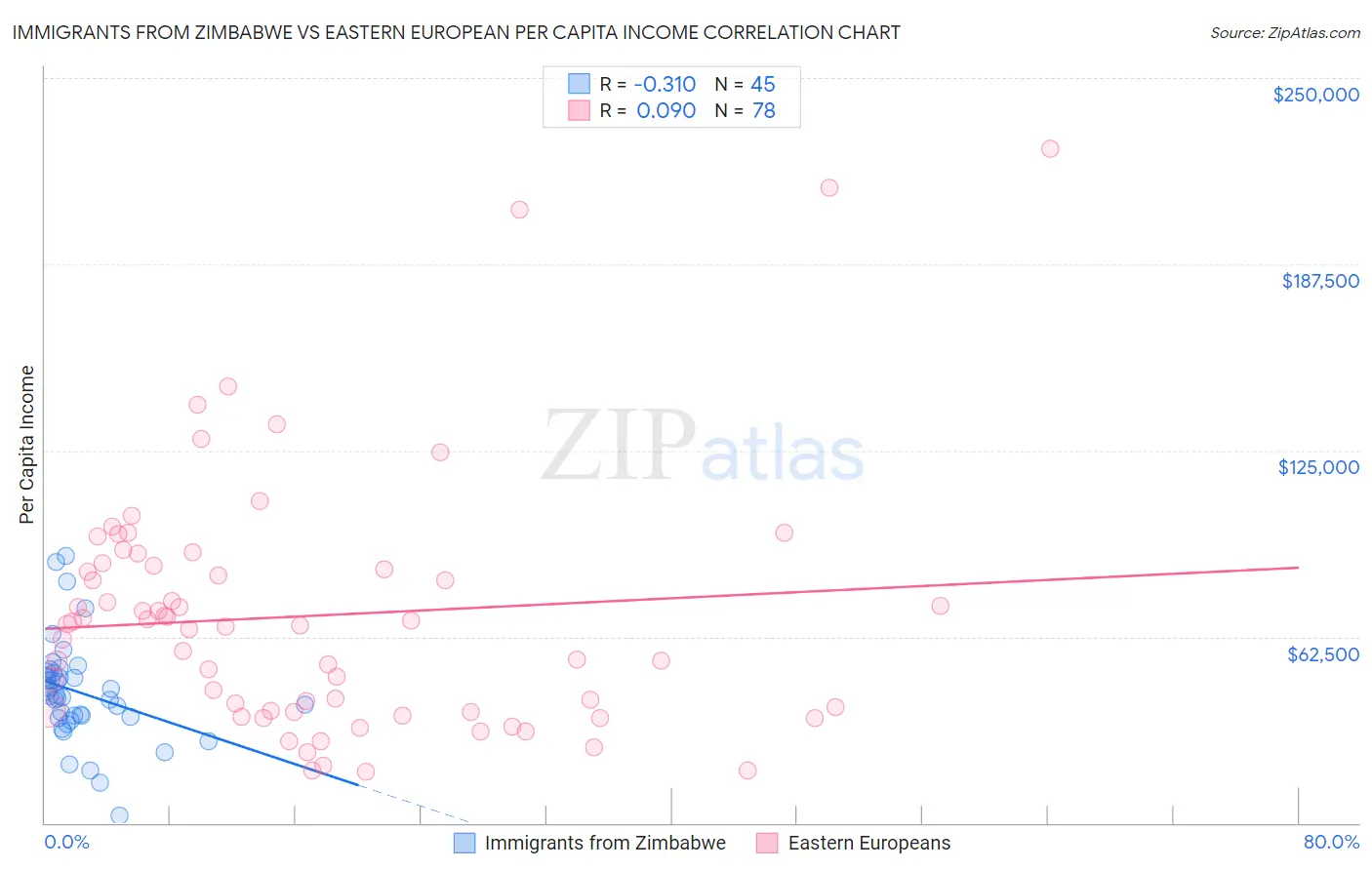 Immigrants from Zimbabwe vs Eastern European Per Capita Income
