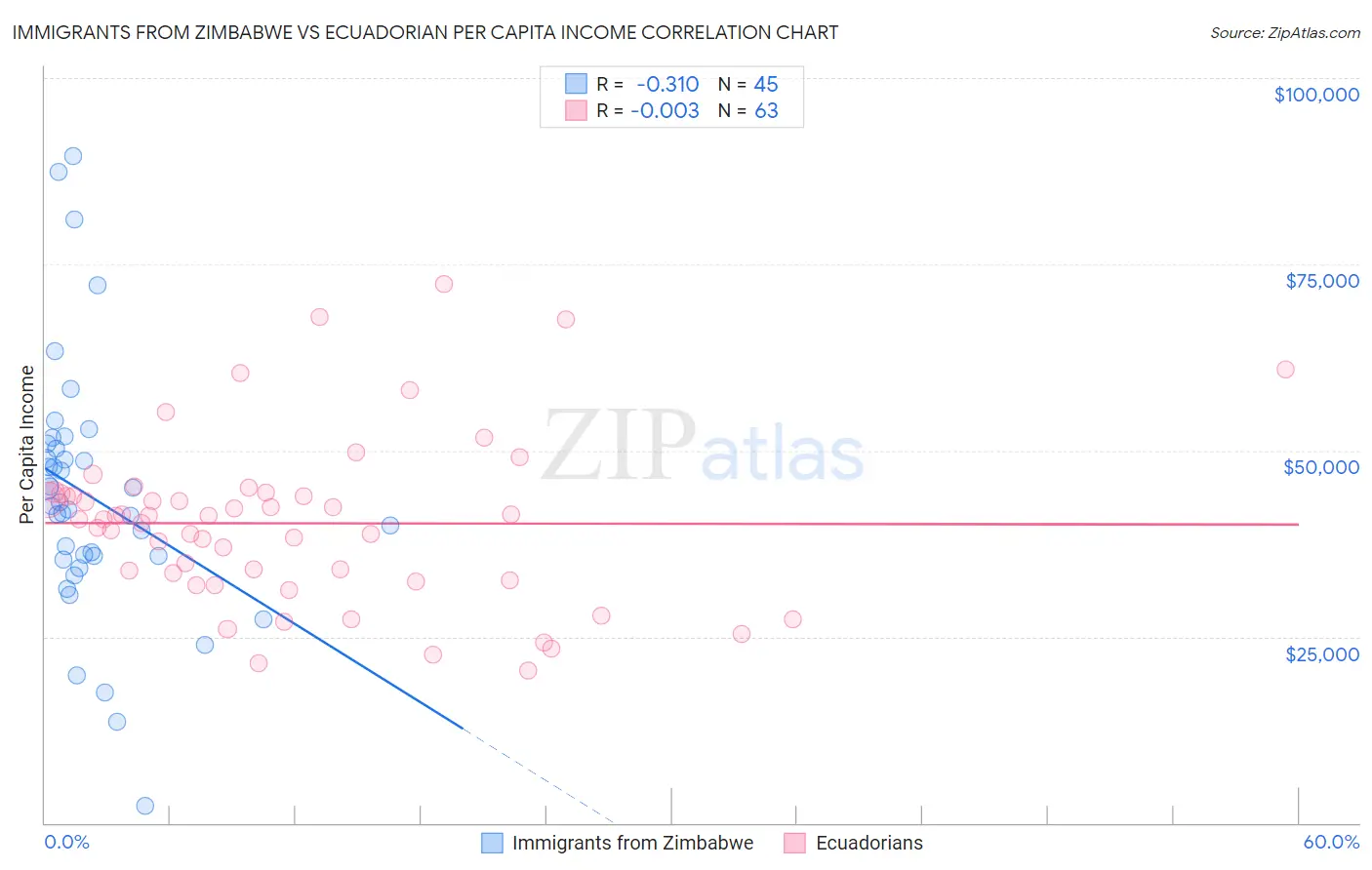 Immigrants from Zimbabwe vs Ecuadorian Per Capita Income