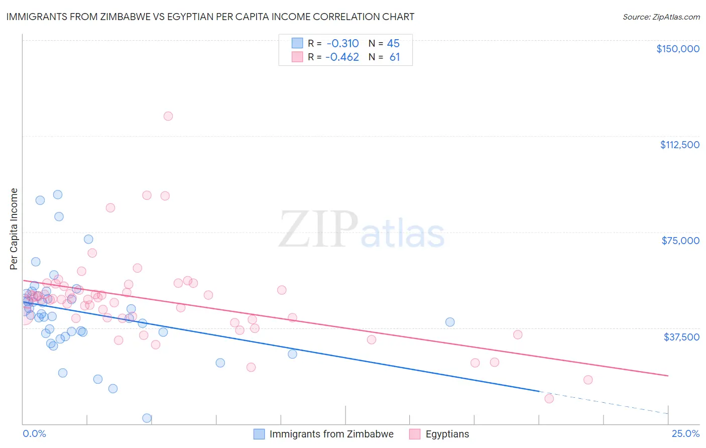 Immigrants from Zimbabwe vs Egyptian Per Capita Income