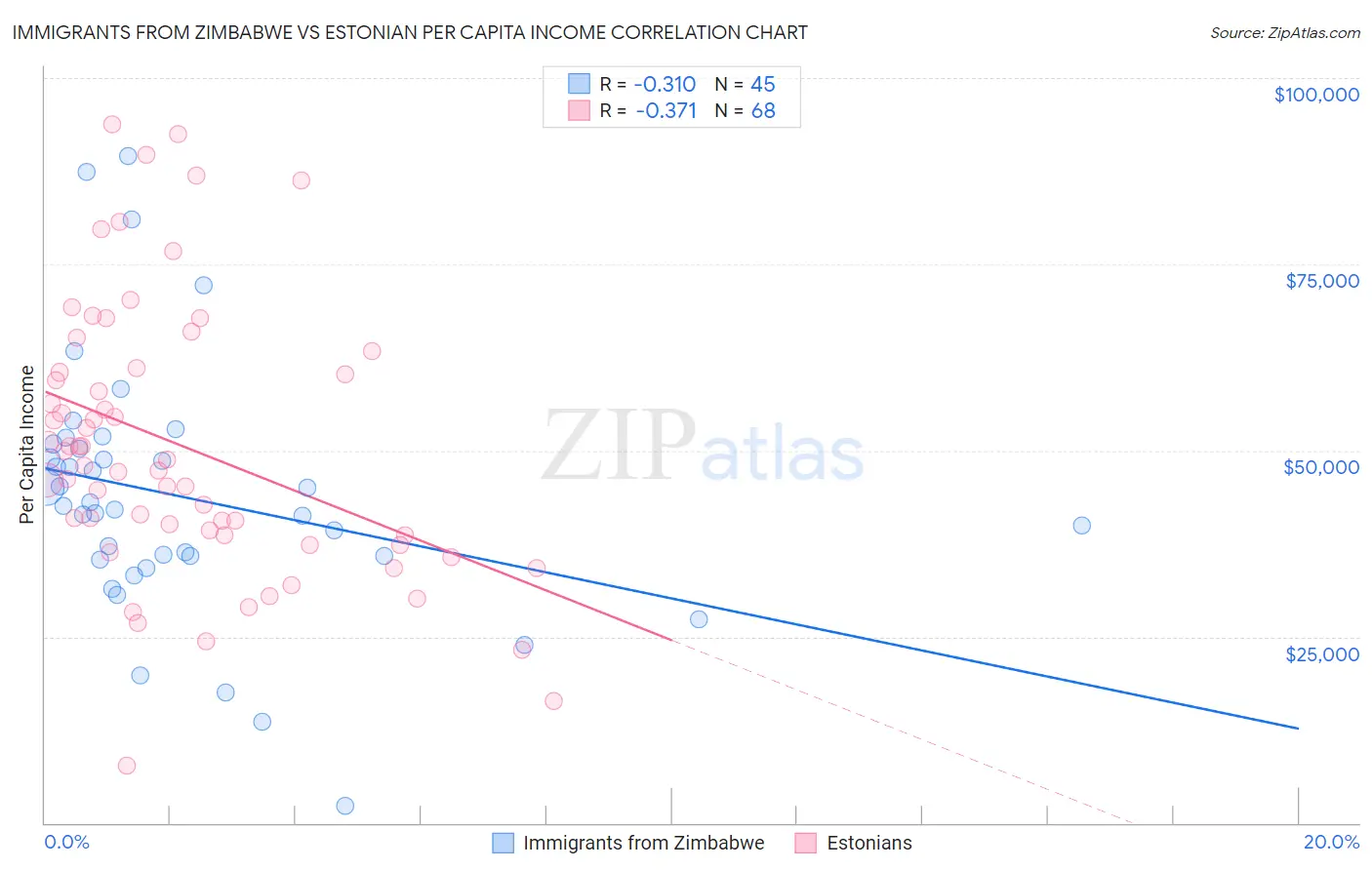 Immigrants from Zimbabwe vs Estonian Per Capita Income