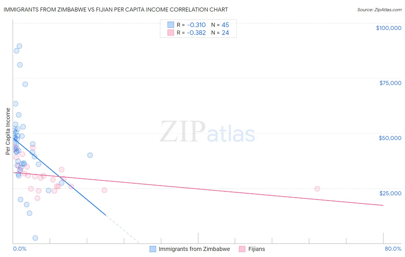 Immigrants from Zimbabwe vs Fijian Per Capita Income