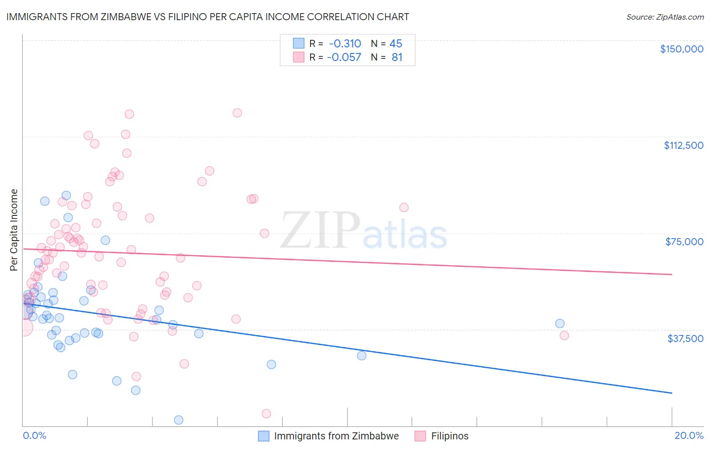 Immigrants from Zimbabwe vs Filipino Per Capita Income