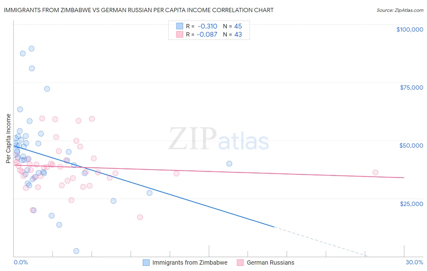 Immigrants from Zimbabwe vs German Russian Per Capita Income