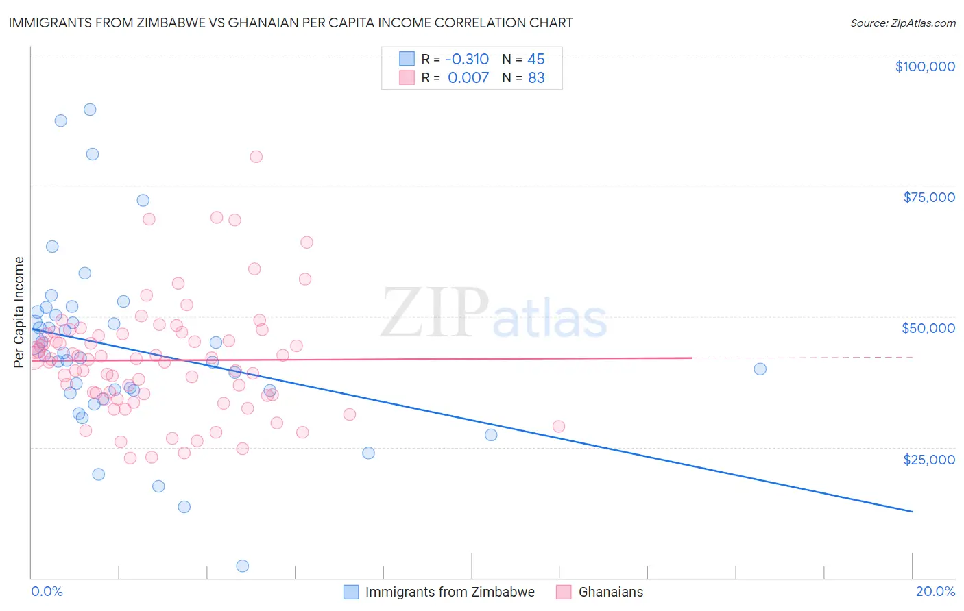 Immigrants from Zimbabwe vs Ghanaian Per Capita Income