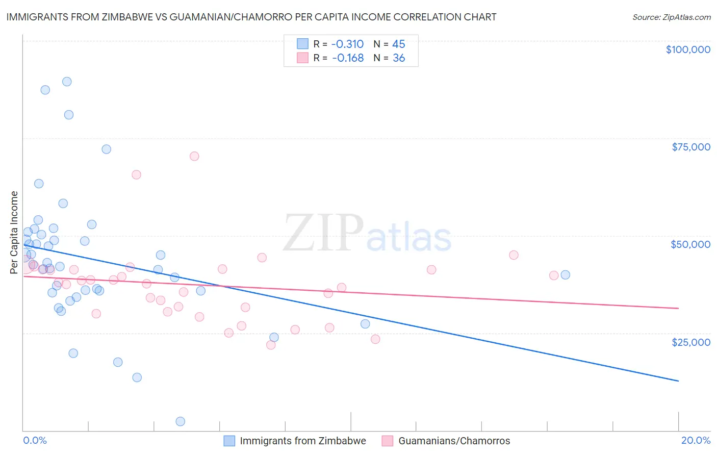 Immigrants from Zimbabwe vs Guamanian/Chamorro Per Capita Income