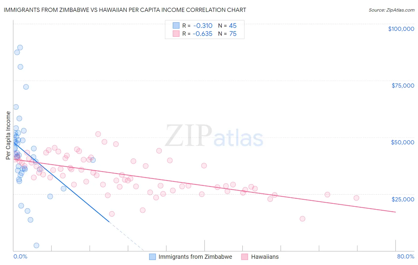 Immigrants from Zimbabwe vs Hawaiian Per Capita Income