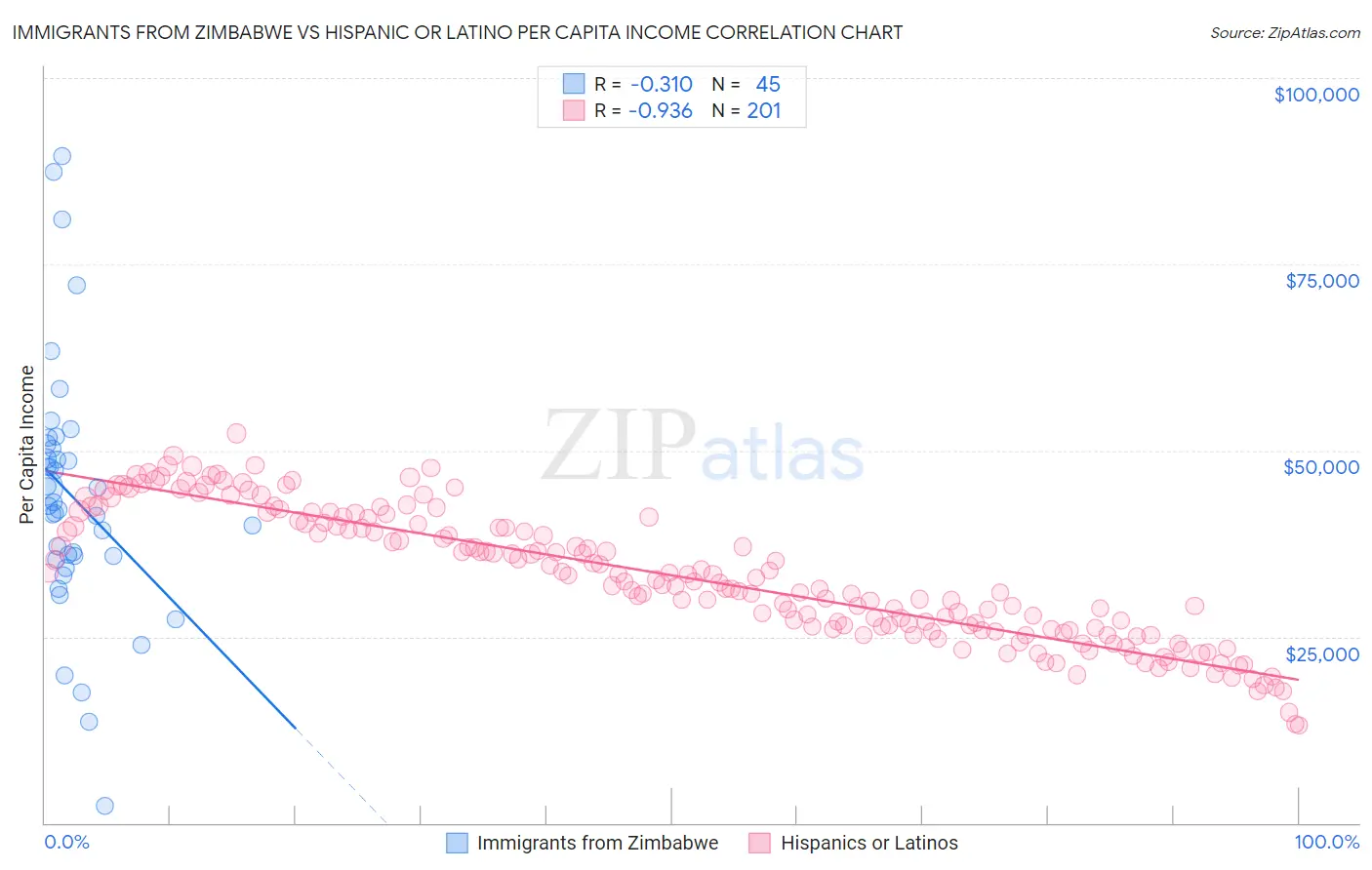 Immigrants from Zimbabwe vs Hispanic or Latino Per Capita Income