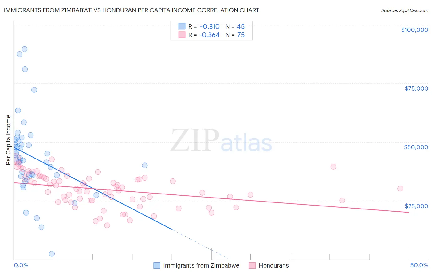 Immigrants from Zimbabwe vs Honduran Per Capita Income
