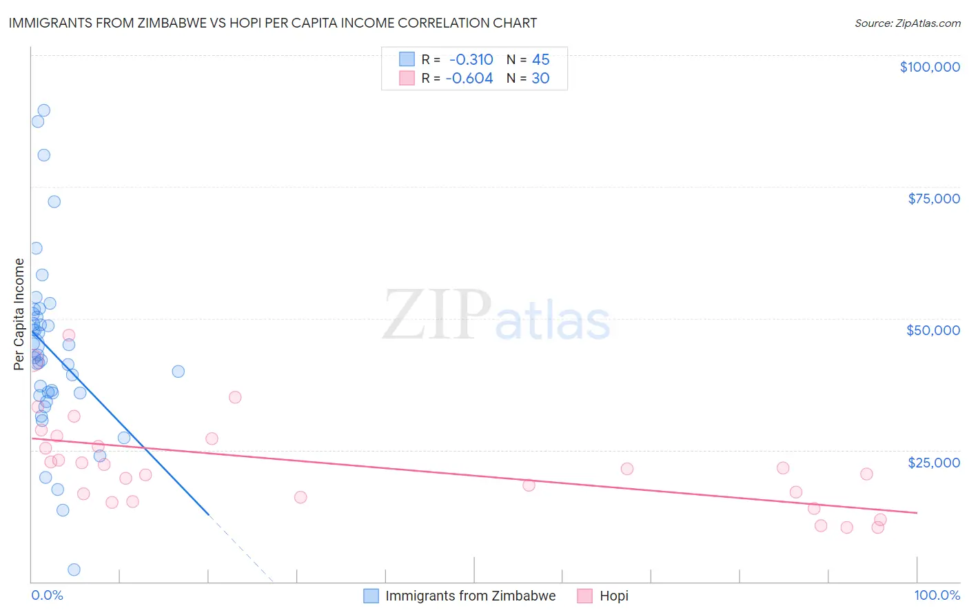 Immigrants from Zimbabwe vs Hopi Per Capita Income