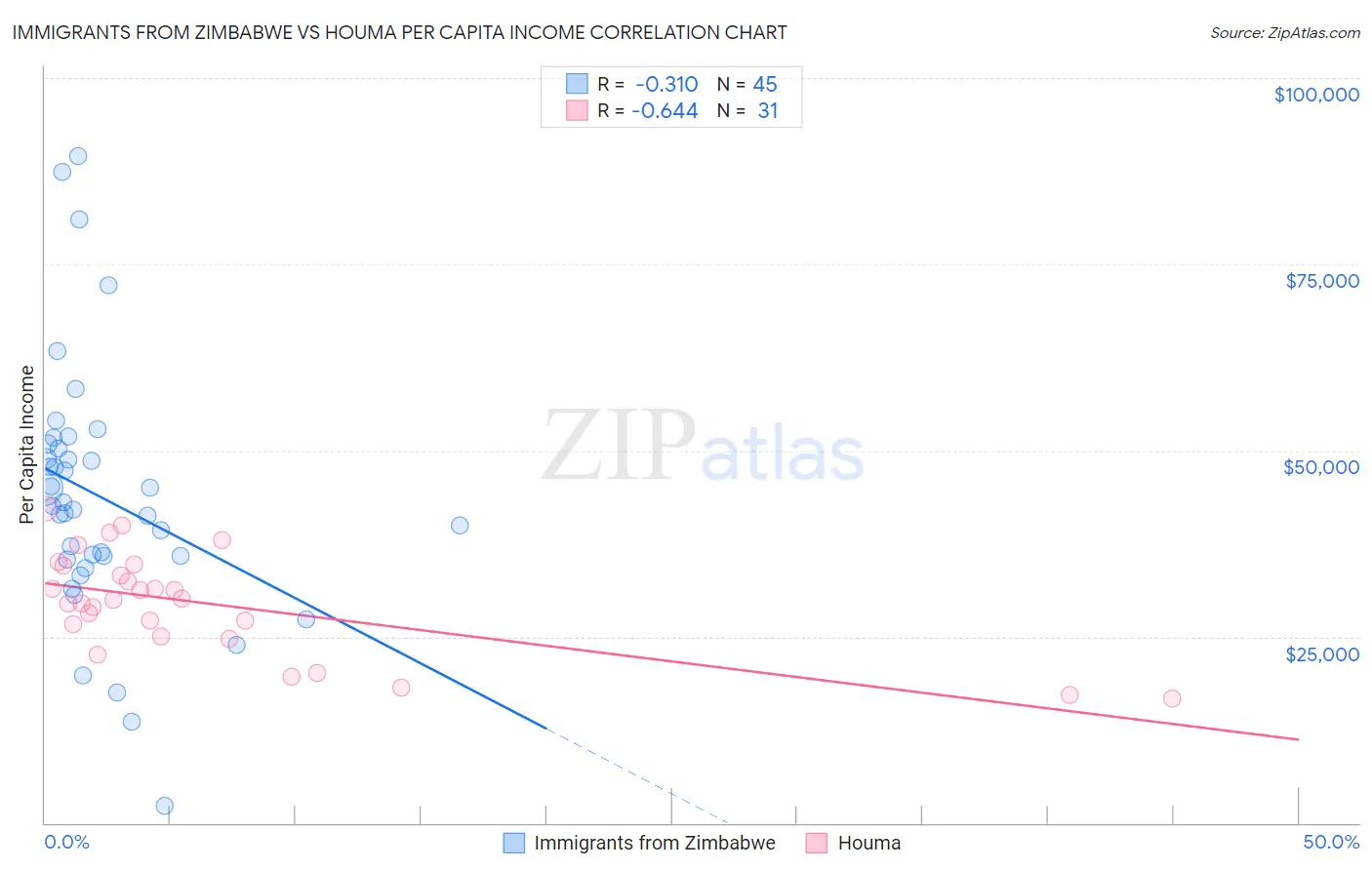 Immigrants from Zimbabwe vs Houma Per Capita Income