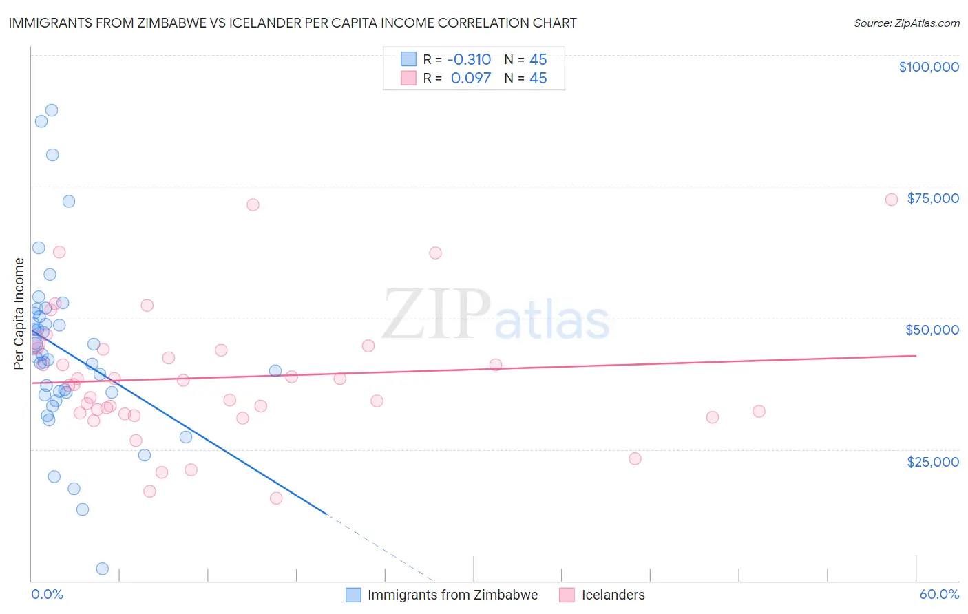 Immigrants from Zimbabwe vs Icelander Per Capita Income