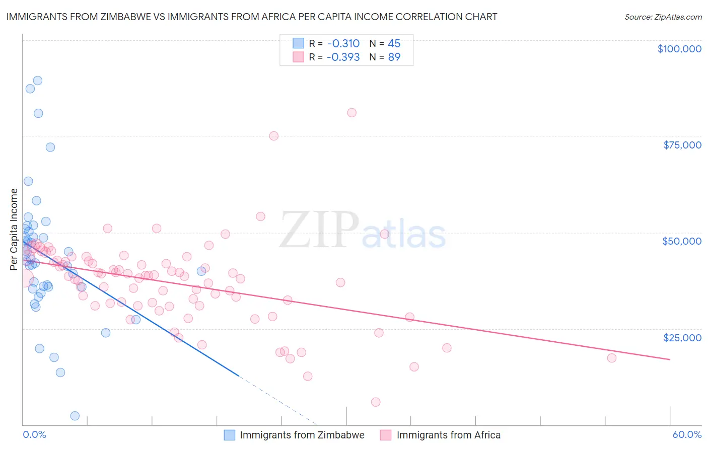 Immigrants from Zimbabwe vs Immigrants from Africa Per Capita Income