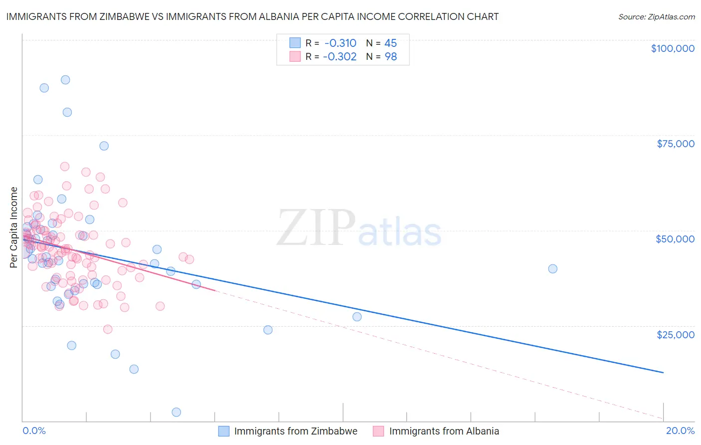 Immigrants from Zimbabwe vs Immigrants from Albania Per Capita Income