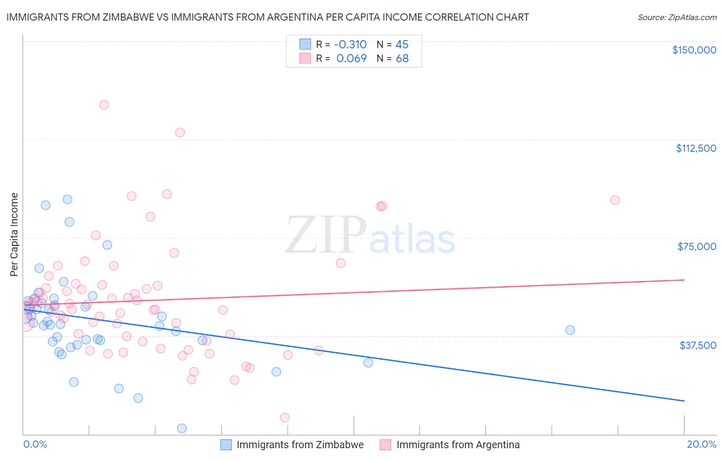 Immigrants from Zimbabwe vs Immigrants from Argentina Per Capita Income