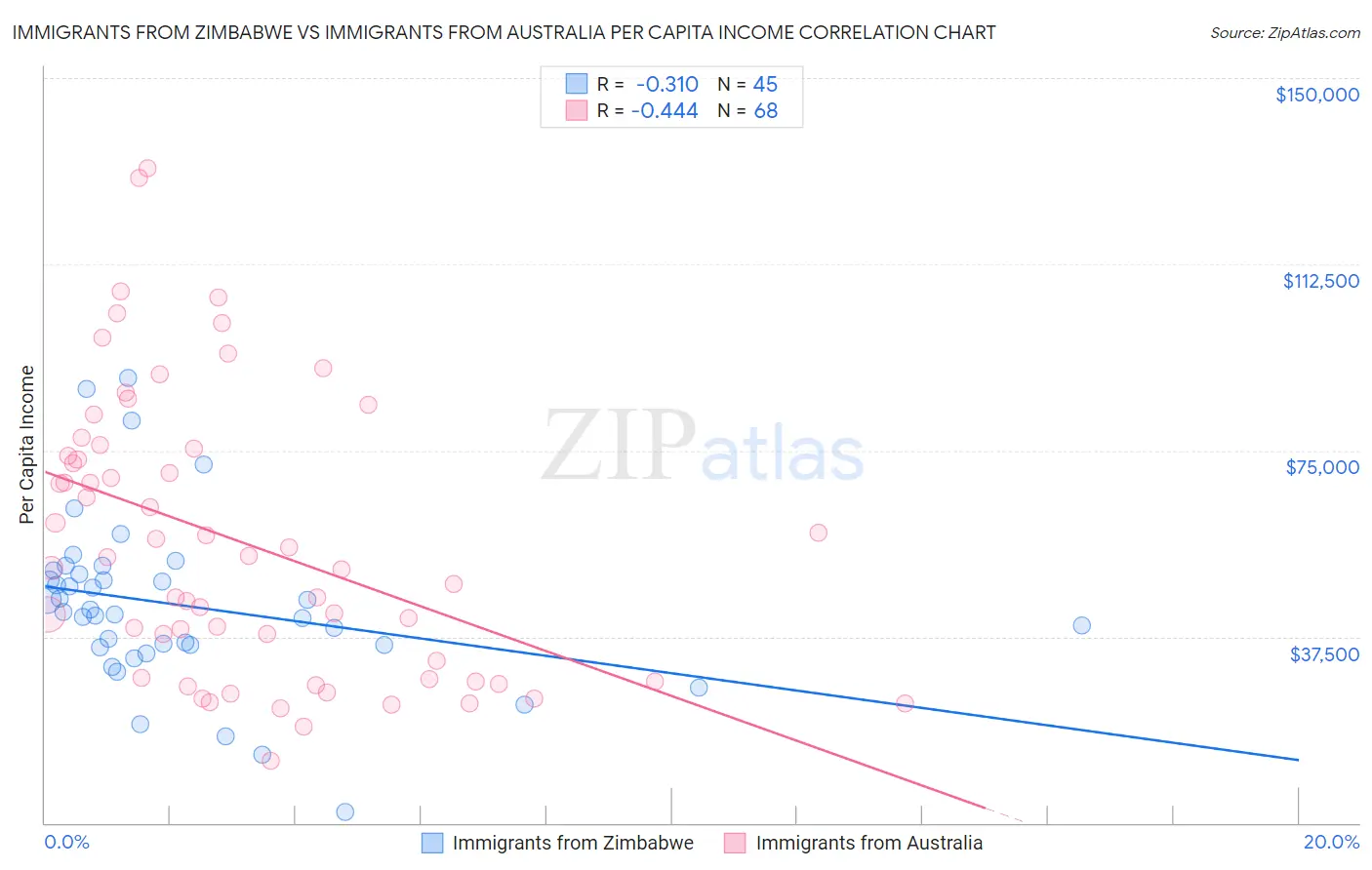 Immigrants from Zimbabwe vs Immigrants from Australia Per Capita Income