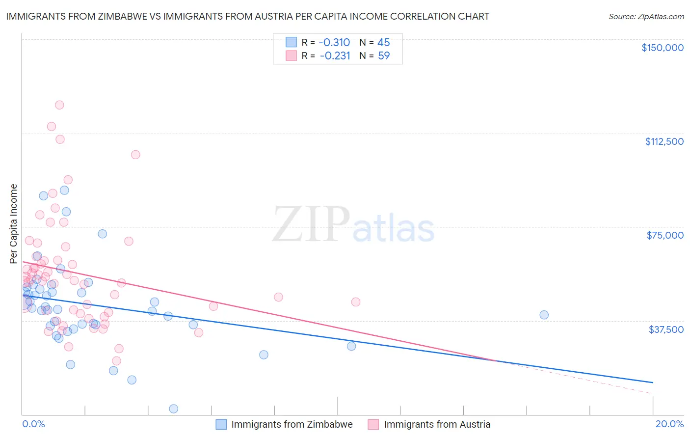 Immigrants from Zimbabwe vs Immigrants from Austria Per Capita Income