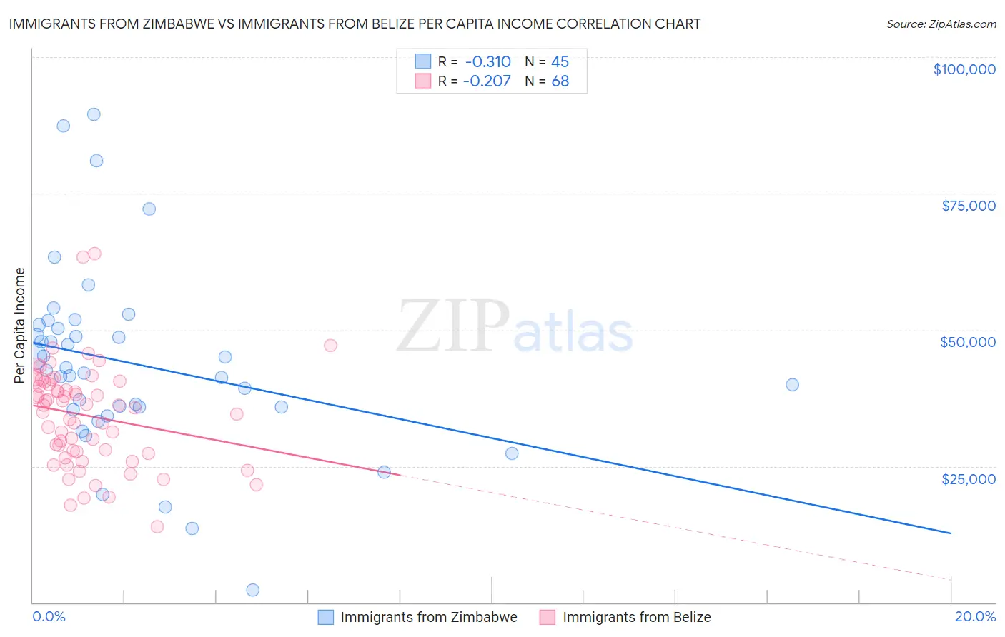 Immigrants from Zimbabwe vs Immigrants from Belize Per Capita Income