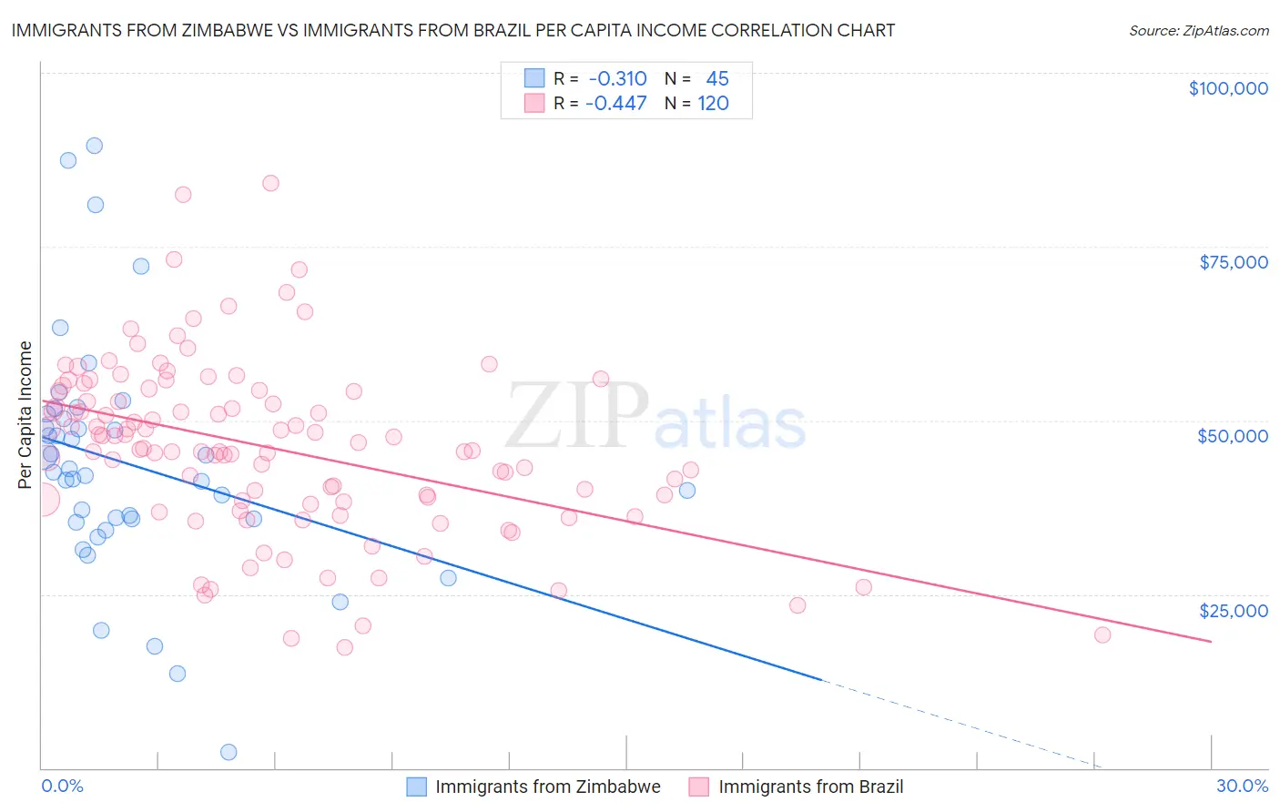 Immigrants from Zimbabwe vs Immigrants from Brazil Per Capita Income