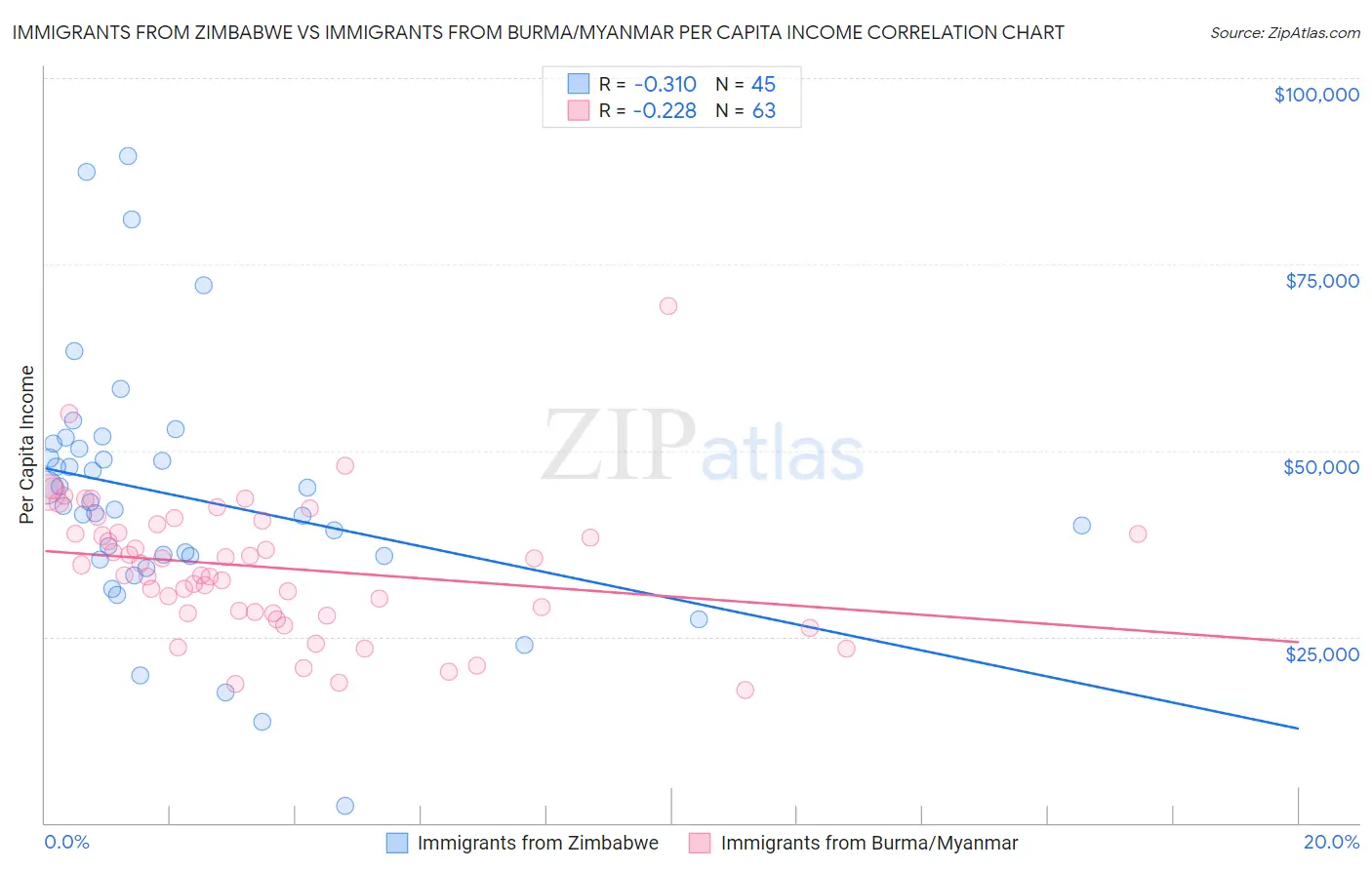 Immigrants from Zimbabwe vs Immigrants from Burma/Myanmar Per Capita Income