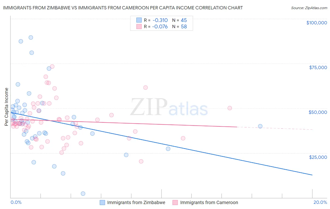 Immigrants from Zimbabwe vs Immigrants from Cameroon Per Capita Income