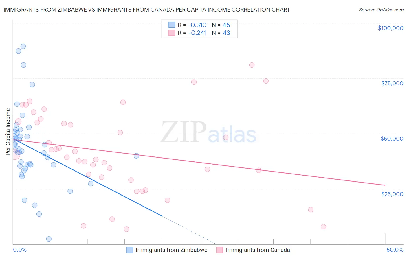 Immigrants from Zimbabwe vs Immigrants from Canada Per Capita Income