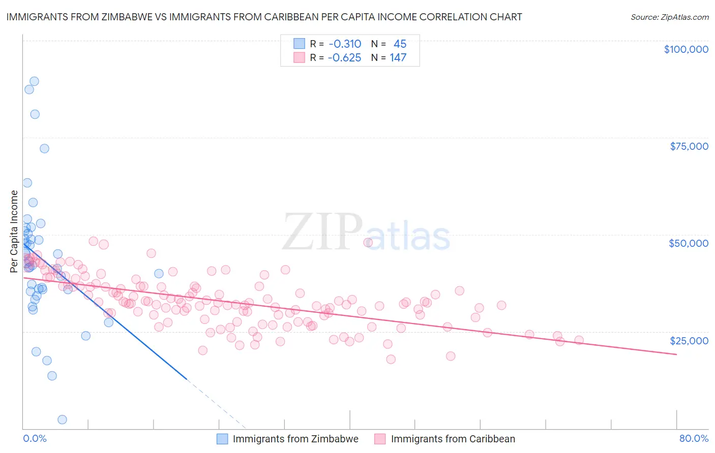 Immigrants from Zimbabwe vs Immigrants from Caribbean Per Capita Income