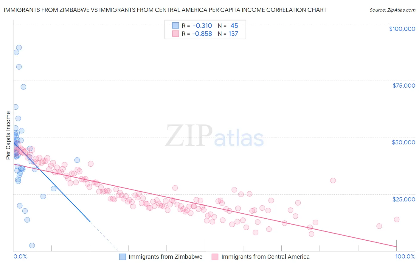 Immigrants from Zimbabwe vs Immigrants from Central America Per Capita Income
