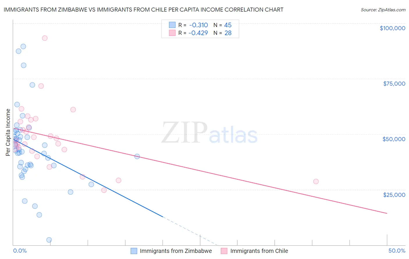 Immigrants from Zimbabwe vs Immigrants from Chile Per Capita Income