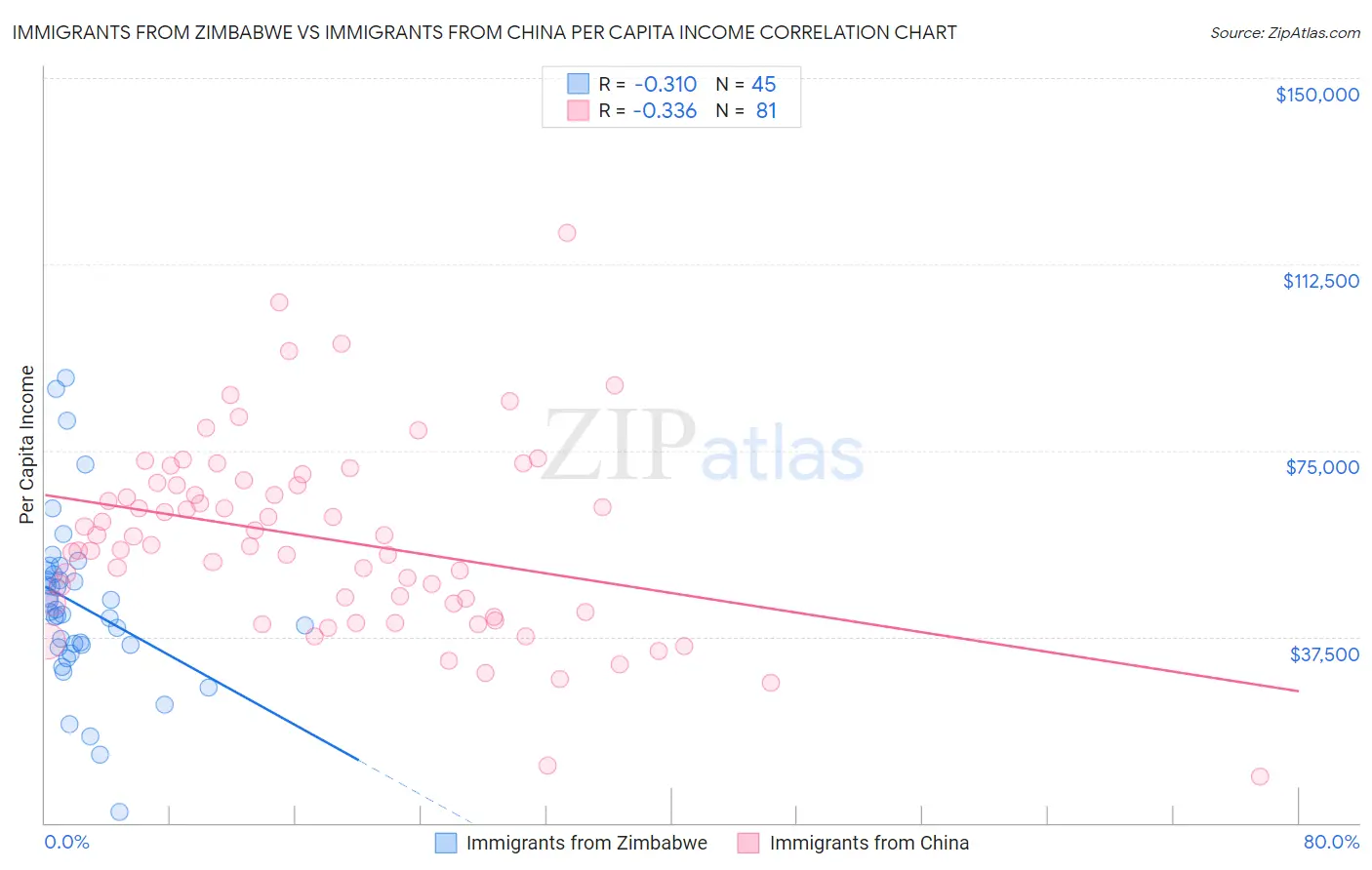 Immigrants from Zimbabwe vs Immigrants from China Per Capita Income