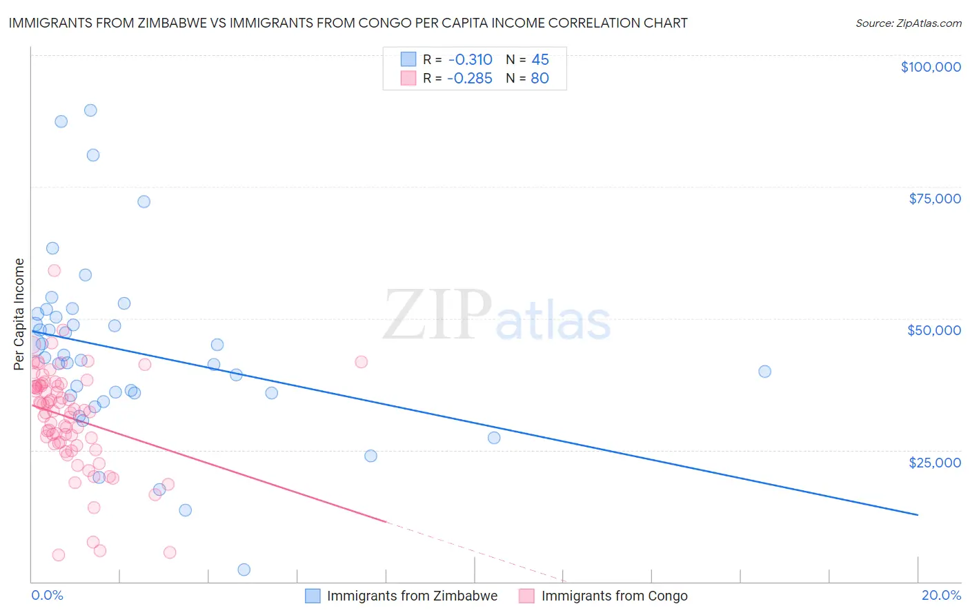 Immigrants from Zimbabwe vs Immigrants from Congo Per Capita Income