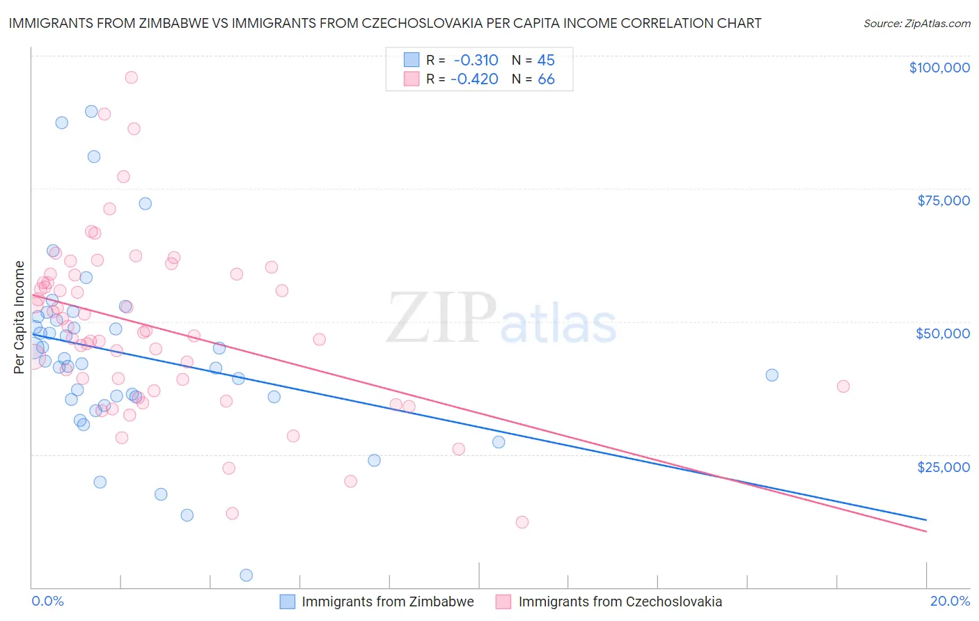 Immigrants from Zimbabwe vs Immigrants from Czechoslovakia Per Capita Income