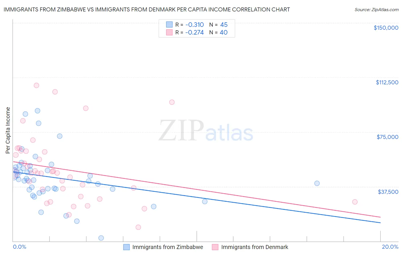 Immigrants from Zimbabwe vs Immigrants from Denmark Per Capita Income