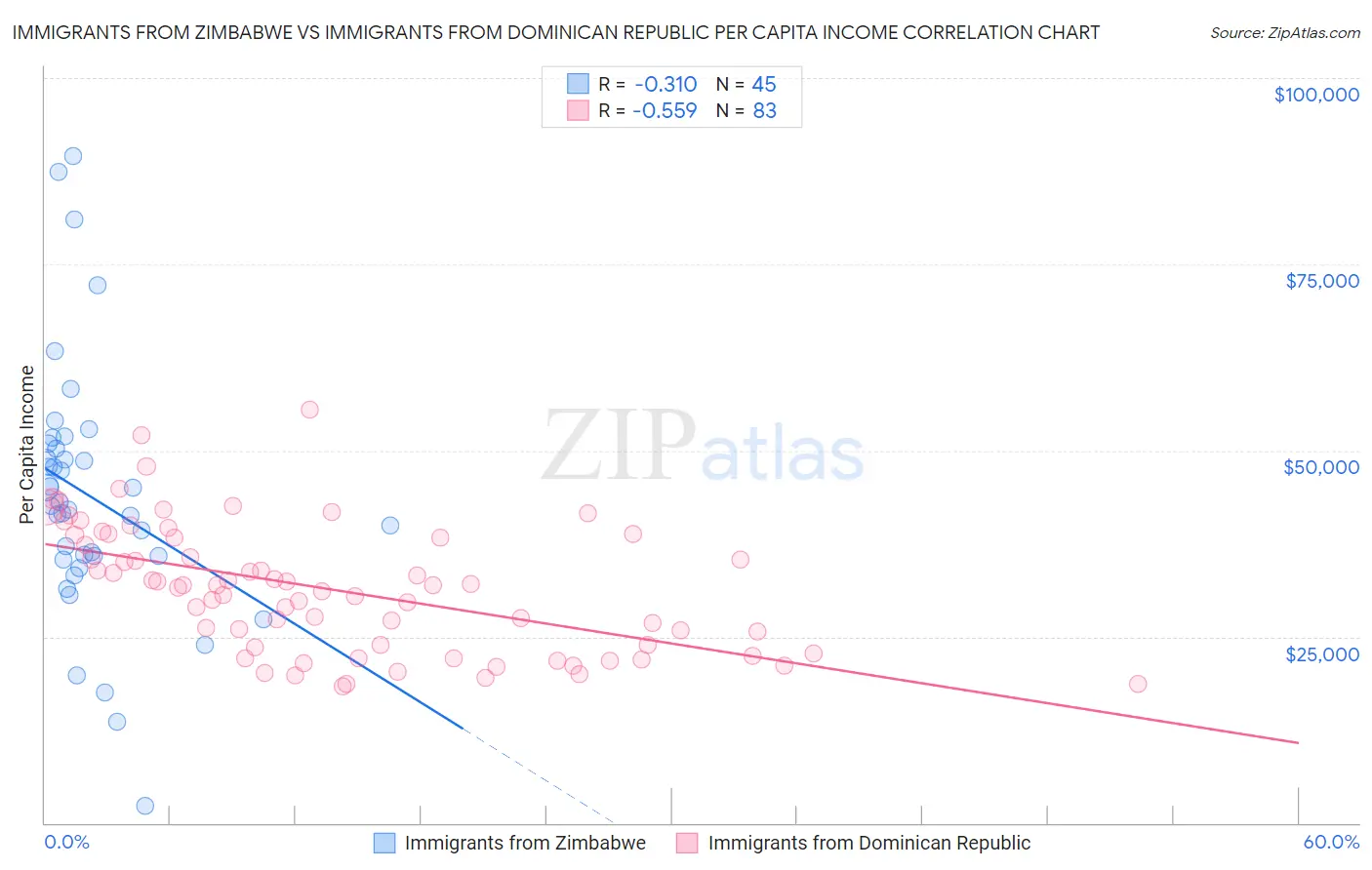 Immigrants from Zimbabwe vs Immigrants from Dominican Republic Per Capita Income
