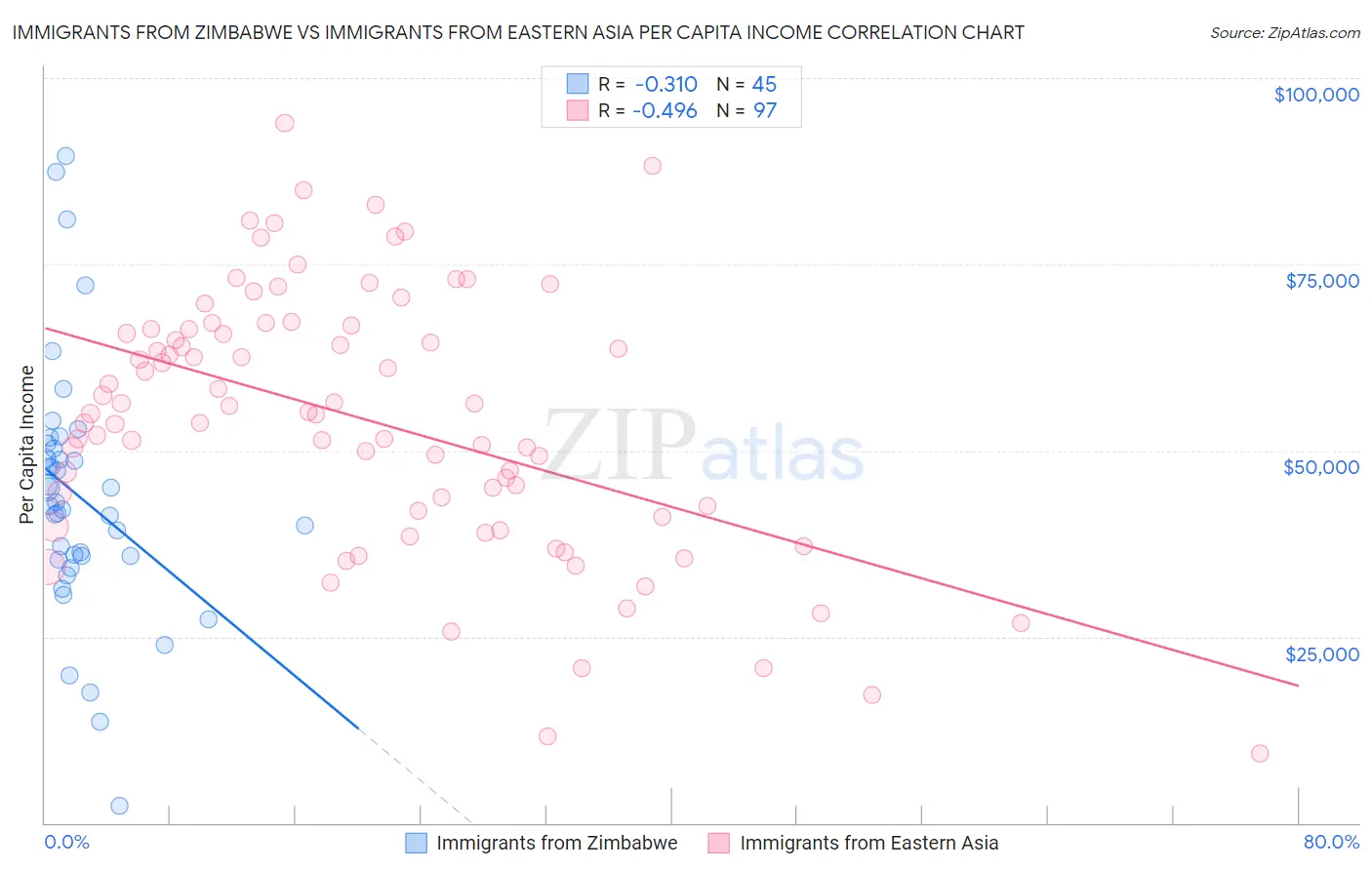 Immigrants from Zimbabwe vs Immigrants from Eastern Asia Per Capita Income