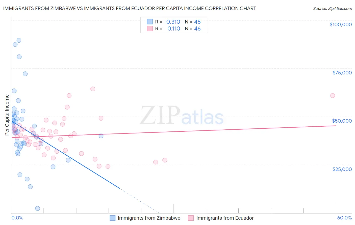 Immigrants from Zimbabwe vs Immigrants from Ecuador Per Capita Income