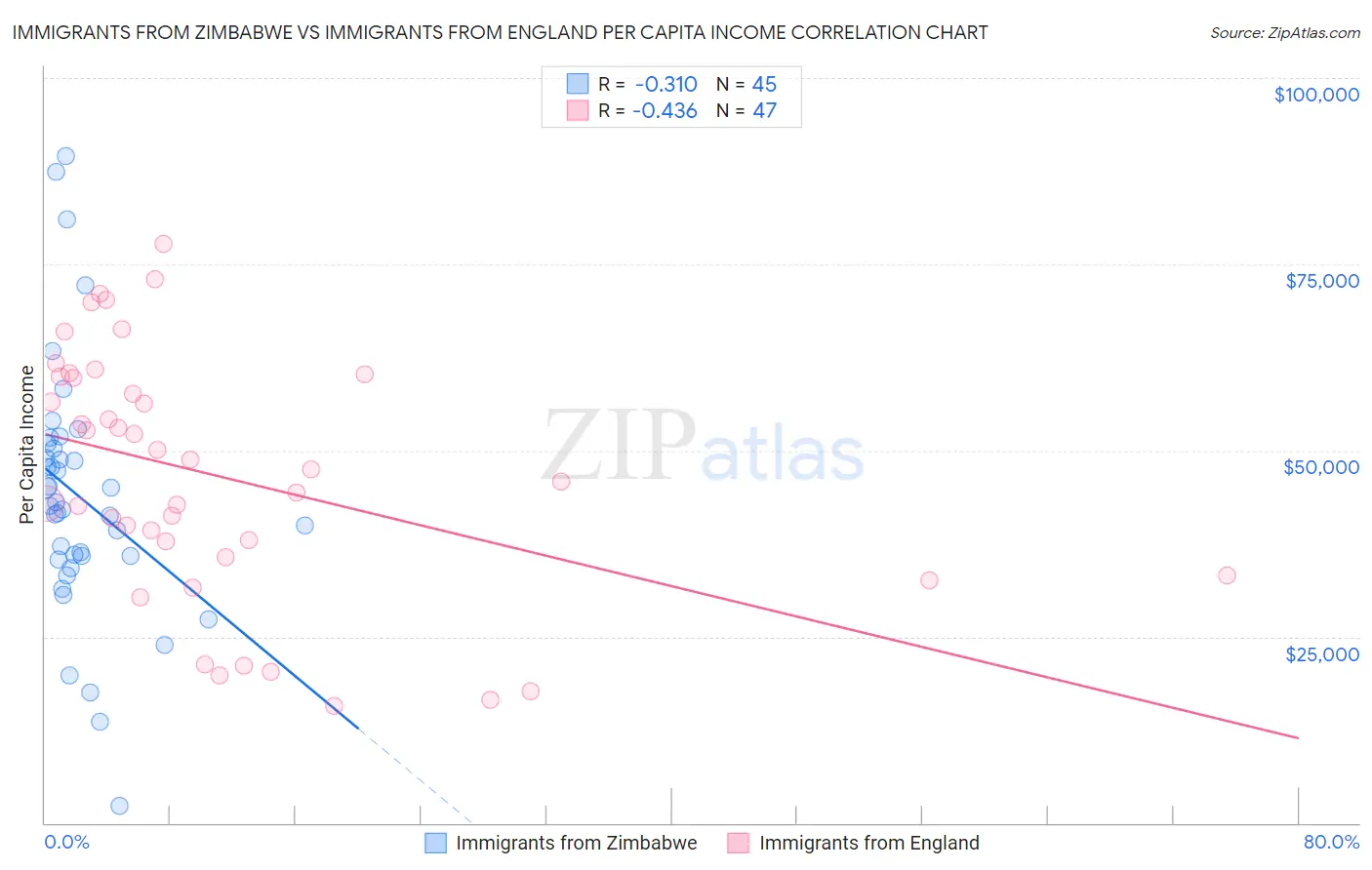 Immigrants from Zimbabwe vs Immigrants from England Per Capita Income
